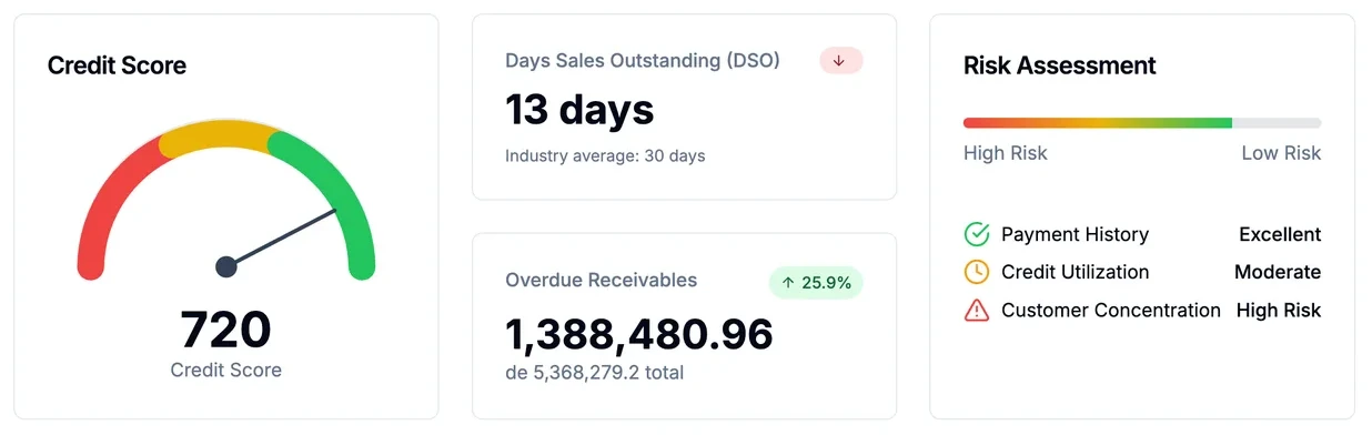 Proposta testada: Credit Score, DSO e avaliação de risco
