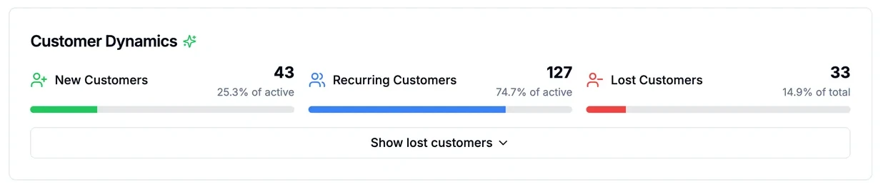 Proposta testada: Customer Dynamics, com 33 clientes perdidos
