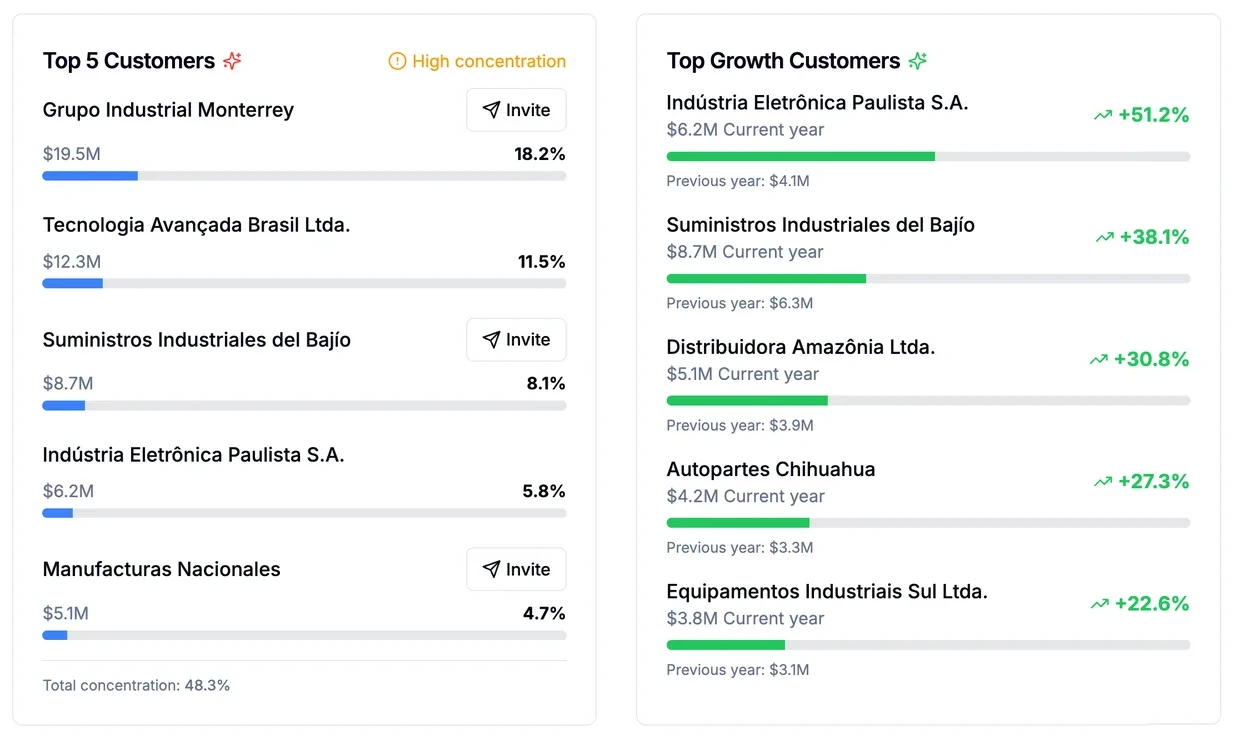 Proposta testada: Top 5 clientes e clientes que mais cresceram